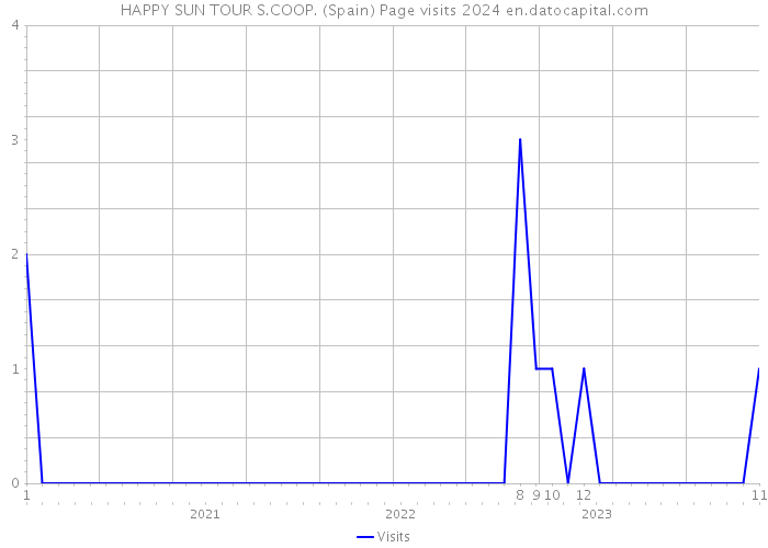 HAPPY SUN TOUR S.COOP. (Spain) Page visits 2024 