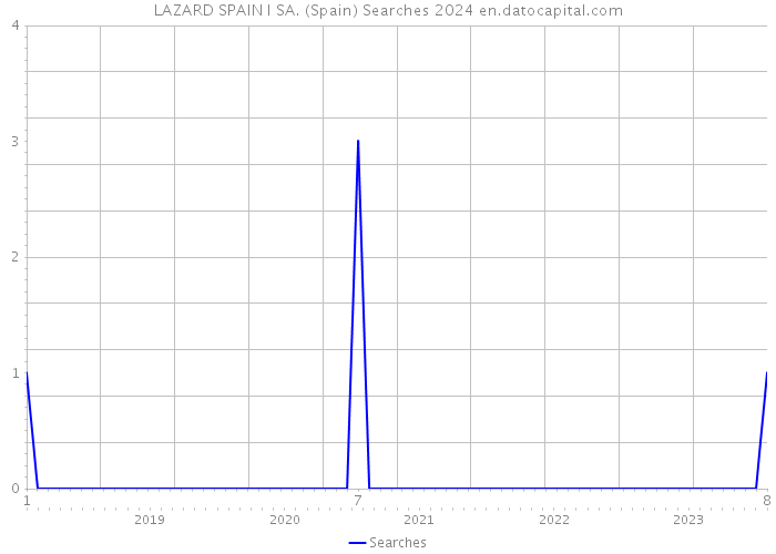 LAZARD SPAIN I SA. (Spain) Searches 2024 