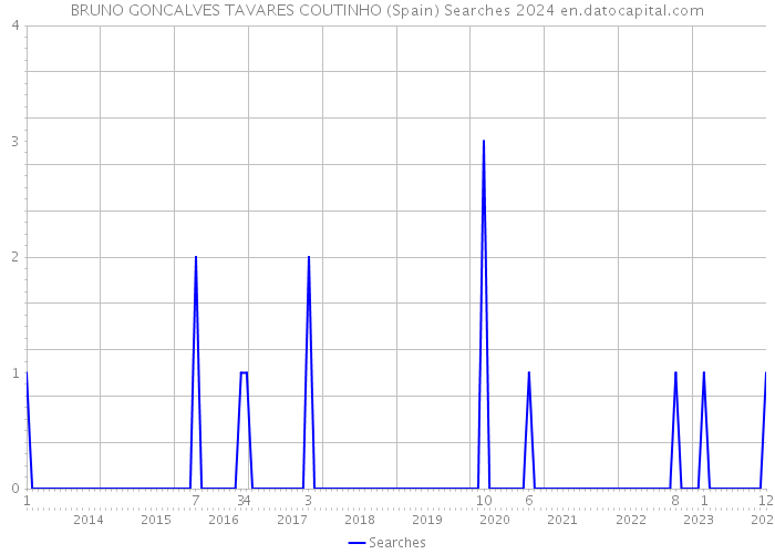 BRUNO GONCALVES TAVARES COUTINHO (Spain) Searches 2024 