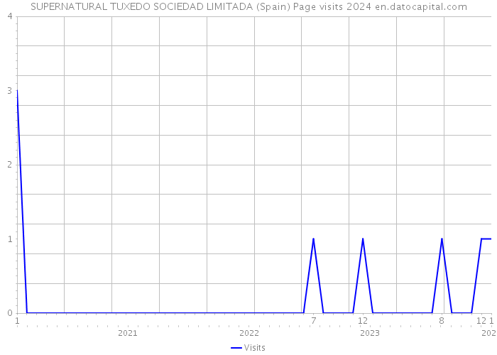 SUPERNATURAL TUXEDO SOCIEDAD LIMITADA (Spain) Page visits 2024 