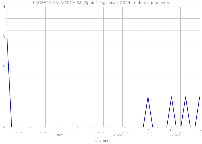 PROFETA GALACTICA S.L (Spain) Page visits 2024 