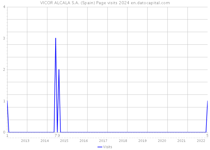 VICOR ALCALA S.A. (Spain) Page visits 2024 