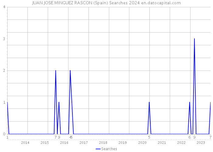 JUAN JOSE MINGUEZ RASCON (Spain) Searches 2024 