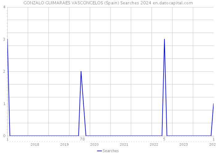 GONZALO GUIMARAES VASCONCELOS (Spain) Searches 2024 