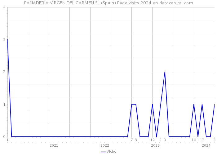PANADERIA VIRGEN DEL CARMEN SL (Spain) Page visits 2024 