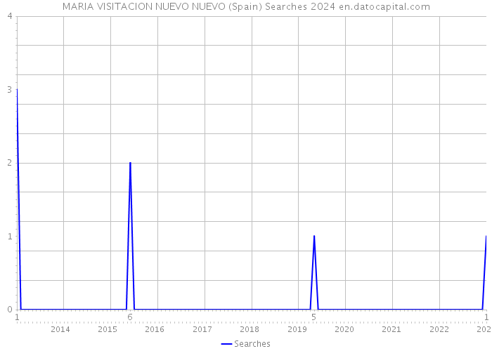 MARIA VISITACION NUEVO NUEVO (Spain) Searches 2024 
