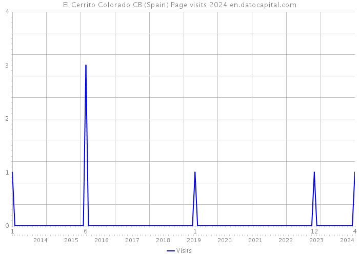 El Cerrito Colorado CB (Spain) Page visits 2024 