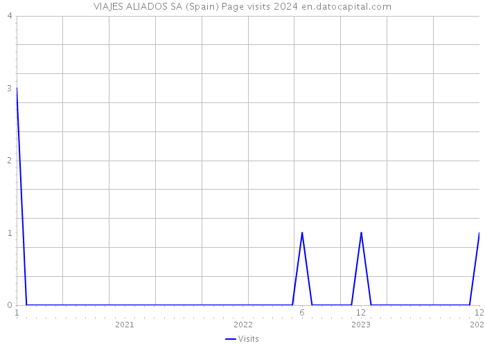 VIAJES ALIADOS SA (Spain) Page visits 2024 