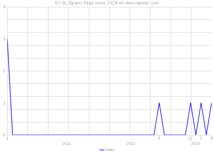 KX SL (Spain) Page visits 2024 