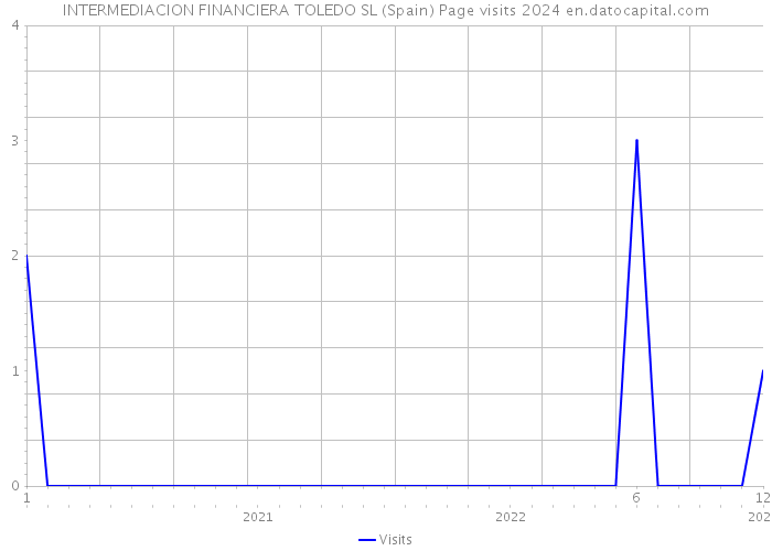 INTERMEDIACION FINANCIERA TOLEDO SL (Spain) Page visits 2024 