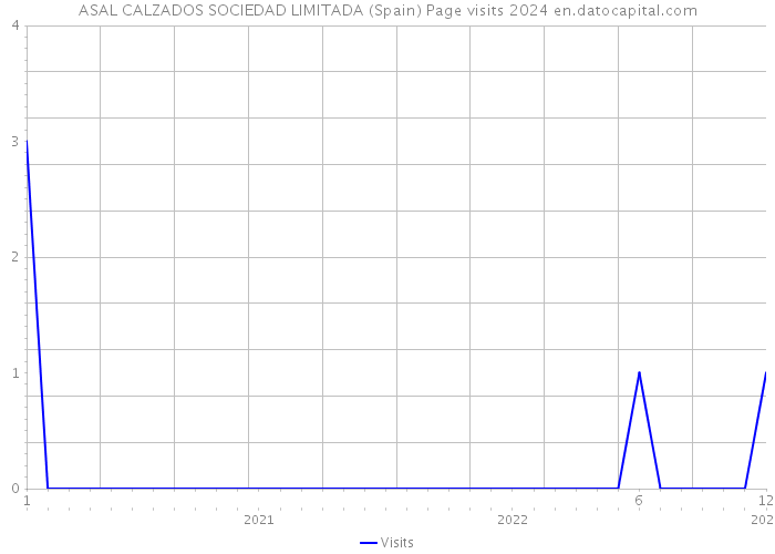 ASAL CALZADOS SOCIEDAD LIMITADA (Spain) Page visits 2024 