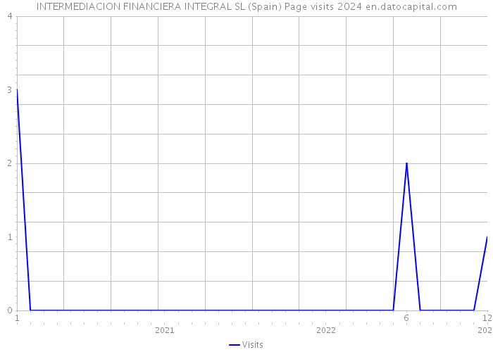 INTERMEDIACION FINANCIERA INTEGRAL SL (Spain) Page visits 2024 
