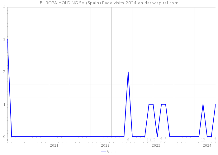 EUROPA HOLDING SA (Spain) Page visits 2024 
