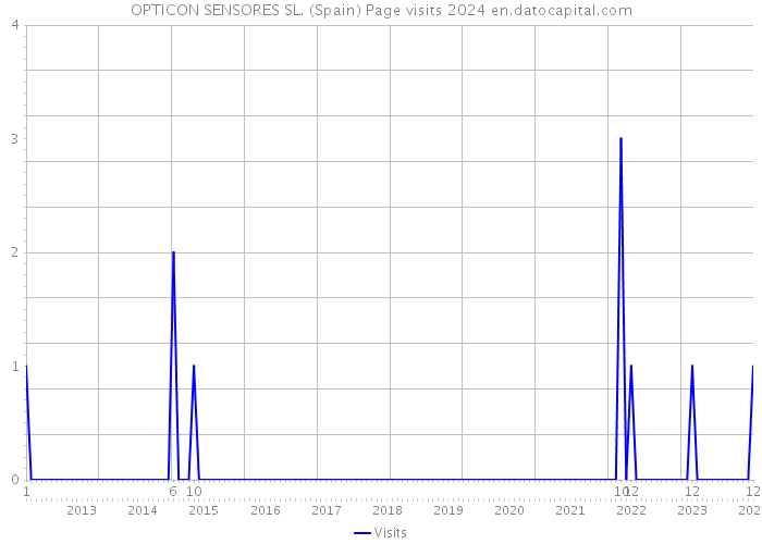 OPTICON SENSORES SL. (Spain) Page visits 2024 