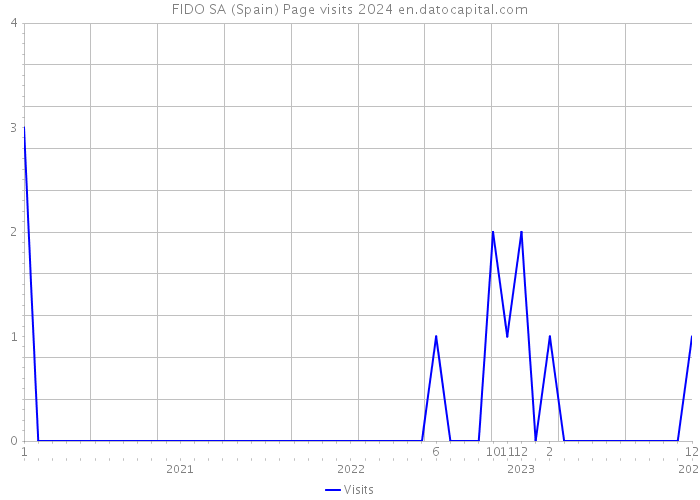FIDO SA (Spain) Page visits 2024 