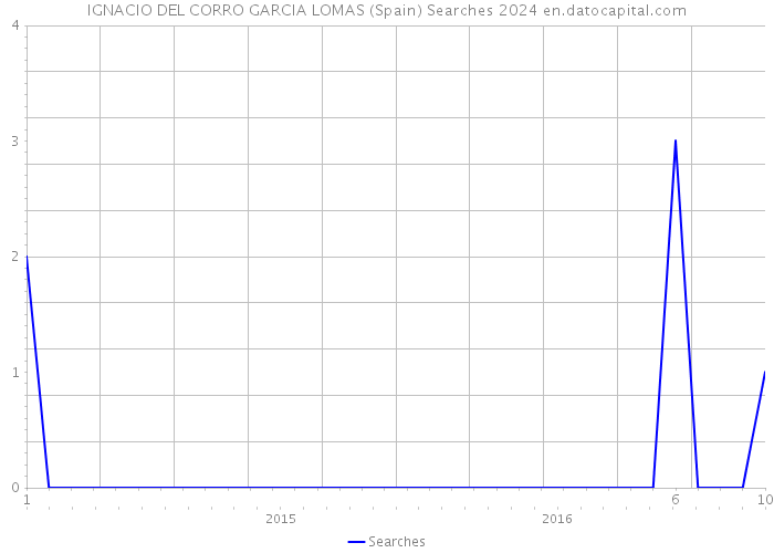 IGNACIO DEL CORRO GARCIA LOMAS (Spain) Searches 2024 
