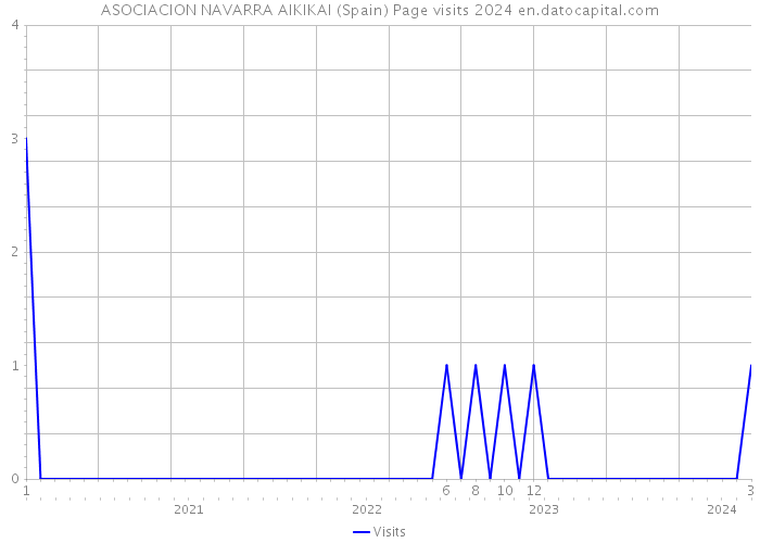 ASOCIACION NAVARRA AIKIKAI (Spain) Page visits 2024 