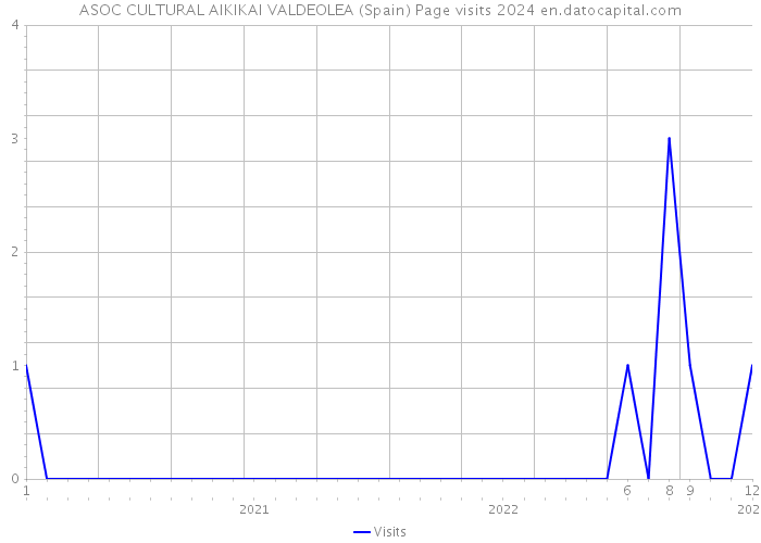ASOC CULTURAL AIKIKAI VALDEOLEA (Spain) Page visits 2024 