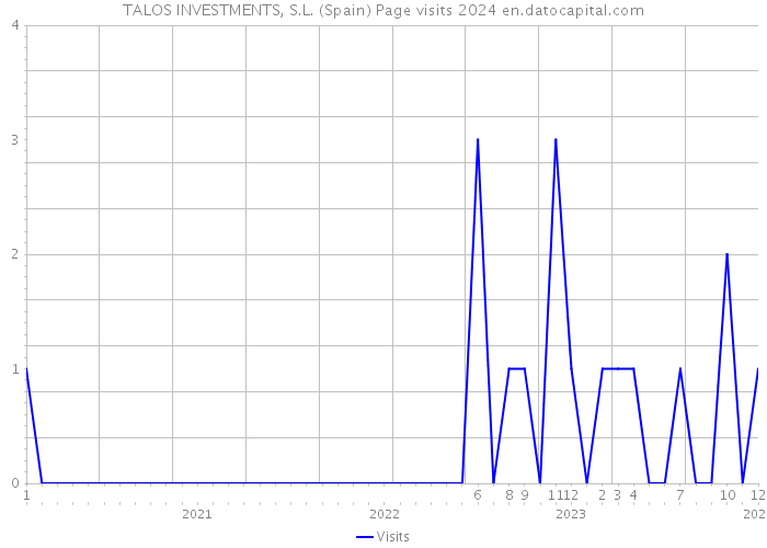 TALOS INVESTMENTS, S.L. (Spain) Page visits 2024 