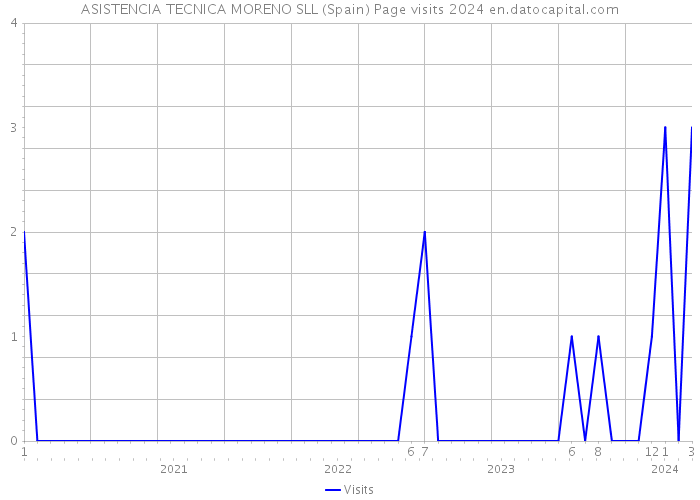 ASISTENCIA TECNICA MORENO SLL (Spain) Page visits 2024 