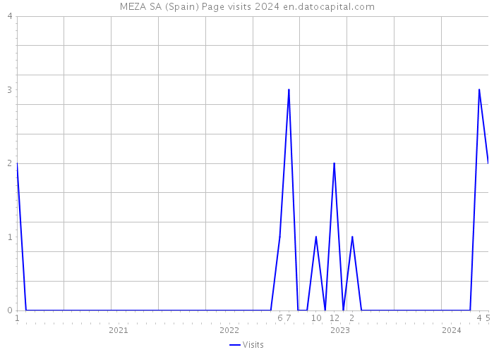 MEZA SA (Spain) Page visits 2024 