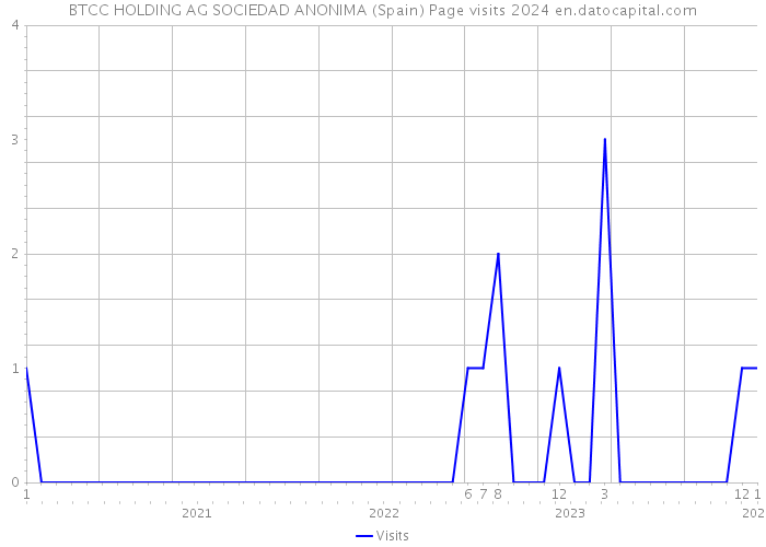 BTCC HOLDING AG SOCIEDAD ANONIMA (Spain) Page visits 2024 