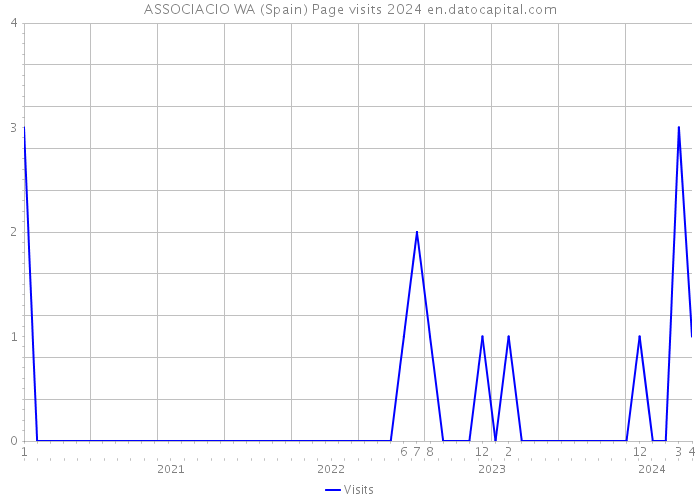 ASSOCIACIO WA (Spain) Page visits 2024 