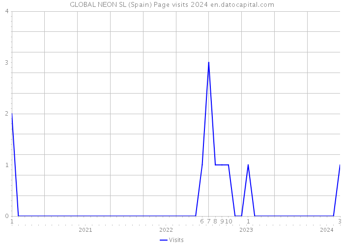 GLOBAL NEON SL (Spain) Page visits 2024 