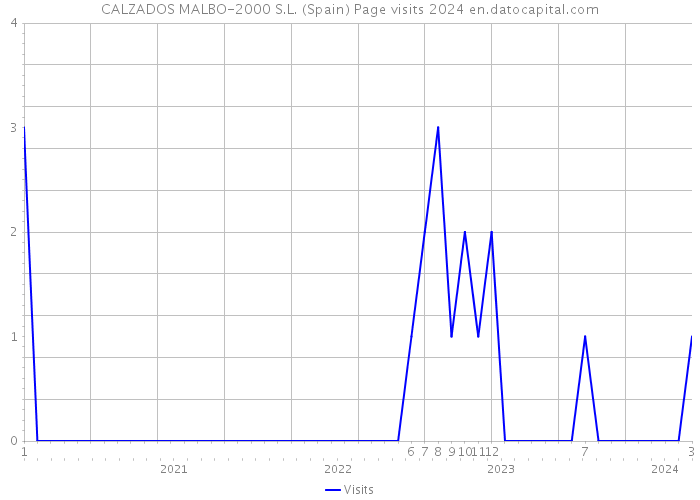 CALZADOS MALBO-2000 S.L. (Spain) Page visits 2024 