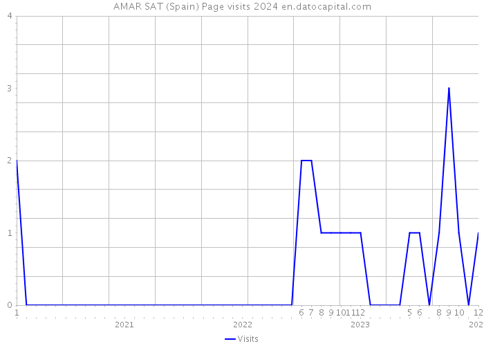AMAR SAT (Spain) Page visits 2024 