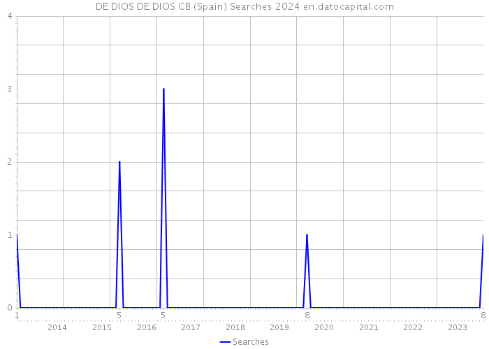 DE DIOS DE DIOS CB (Spain) Searches 2024 