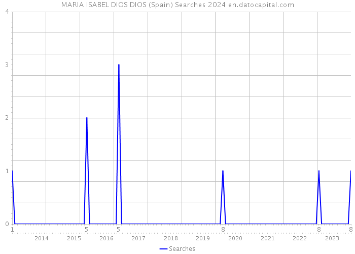 MARIA ISABEL DIOS DIOS (Spain) Searches 2024 