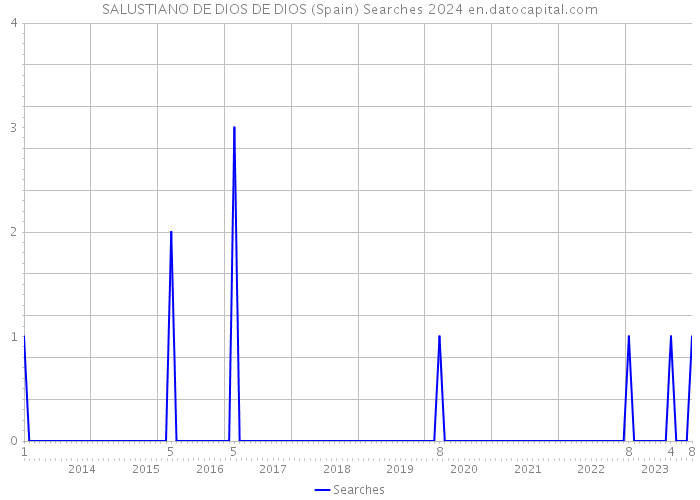 SALUSTIANO DE DIOS DE DIOS (Spain) Searches 2024 