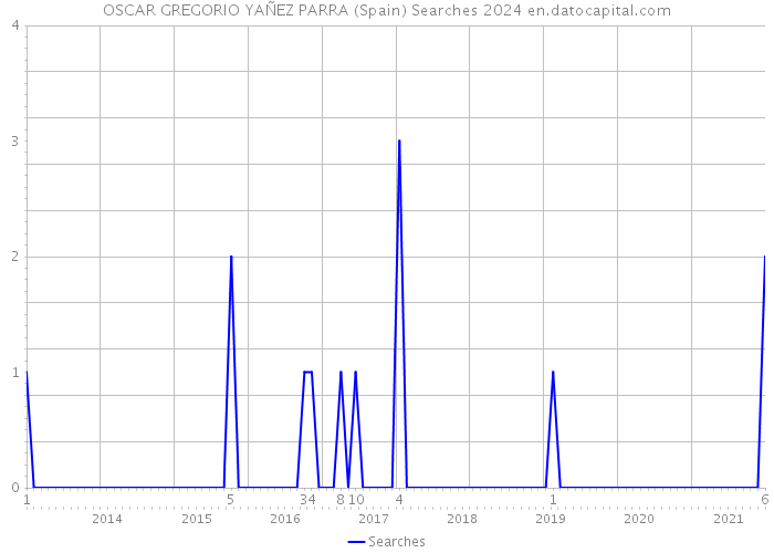 OSCAR GREGORIO YAÑEZ PARRA (Spain) Searches 2024 