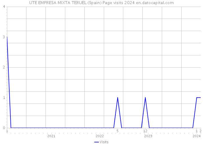 UTE EMPRESA MIXTA TERUEL (Spain) Page visits 2024 