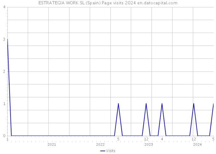 ESTRATEGIA WORK SL (Spain) Page visits 2024 