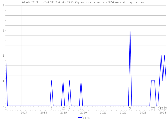 ALARCON FERNANDO ALARCON (Spain) Page visits 2024 