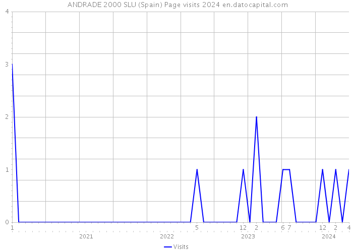  ANDRADE 2000 SLU (Spain) Page visits 2024 