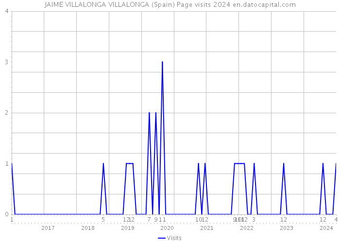 JAIME VILLALONGA VILLALONGA (Spain) Page visits 2024 