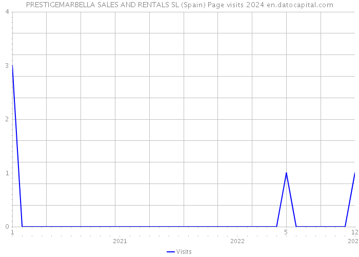 PRESTIGEMARBELLA SALES AND RENTALS SL (Spain) Page visits 2024 