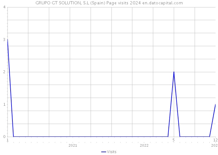 GRUPO GT SOLUTION, S.L (Spain) Page visits 2024 