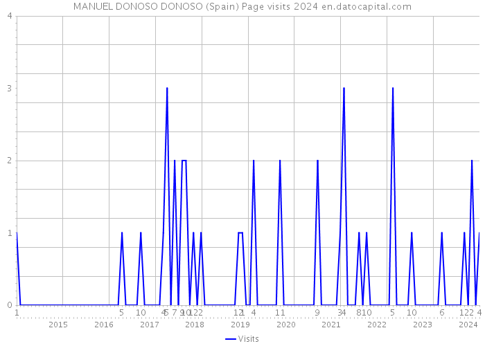 MANUEL DONOSO DONOSO (Spain) Page visits 2024 