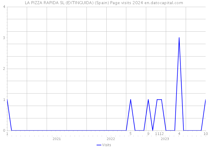 LA PIZZA RAPIDA SL (EXTINGUIDA) (Spain) Page visits 2024 