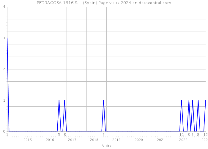 PEDRAGOSA 1916 S.L. (Spain) Page visits 2024 