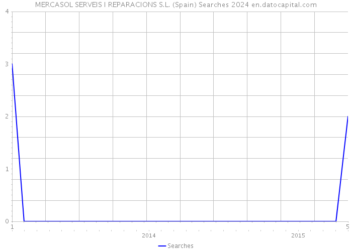 MERCASOL SERVEIS I REPARACIONS S.L. (Spain) Searches 2024 