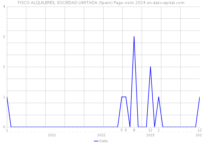 FISCO ALQUILERES, SOCIEDAD LIMITADA (Spain) Page visits 2024 