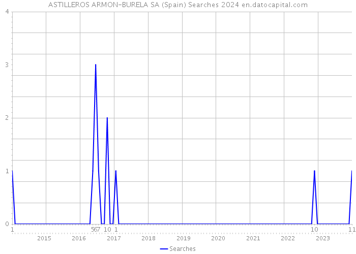 ASTILLEROS ARMON-BURELA SA (Spain) Searches 2024 
