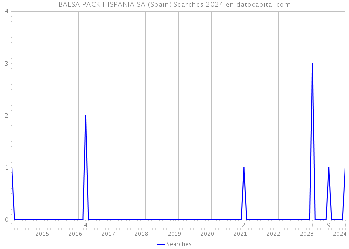 BALSA PACK HISPANIA SA (Spain) Searches 2024 