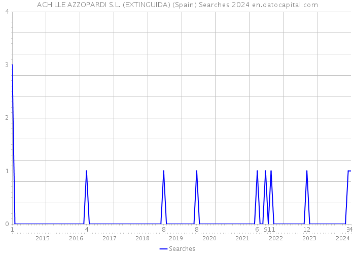ACHILLE AZZOPARDI S.L. (EXTINGUIDA) (Spain) Searches 2024 