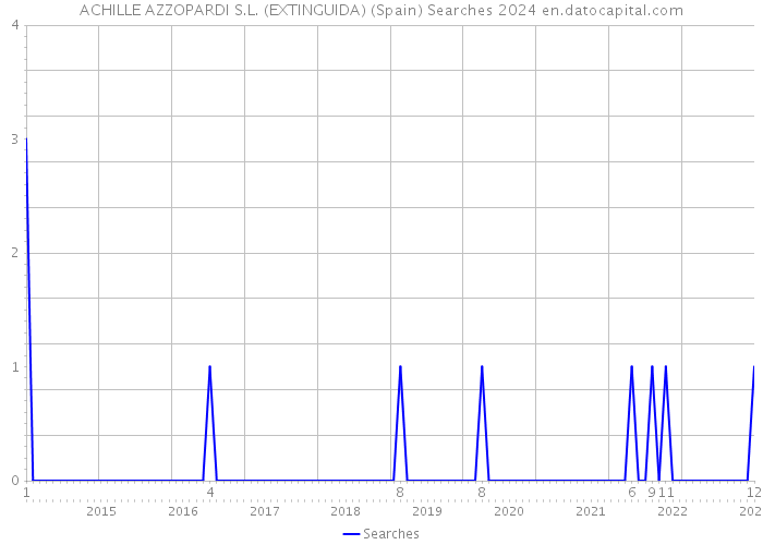 ACHILLE AZZOPARDI S.L. (EXTINGUIDA) (Spain) Searches 2024 